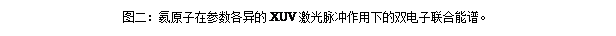 文本框: 图二：氦原子在参数各异的XUV激光脉冲作用下的双电子联合能谱。